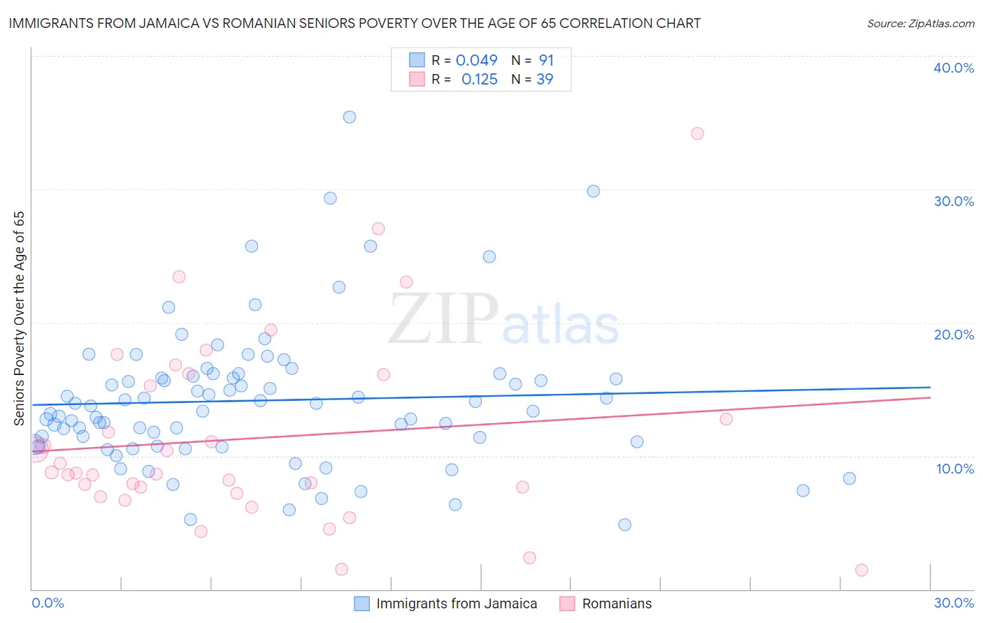 Immigrants from Jamaica vs Romanian Seniors Poverty Over the Age of 65