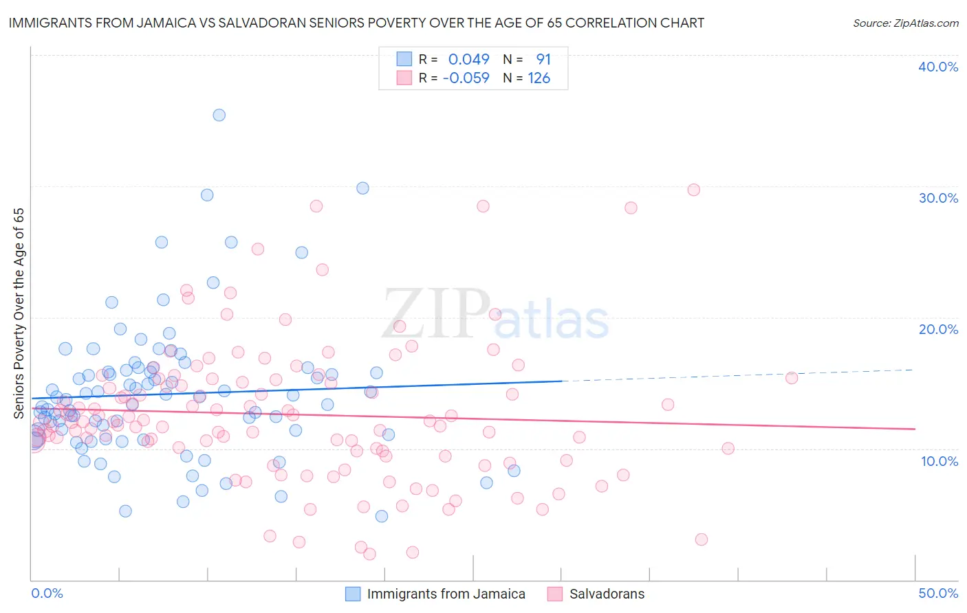 Immigrants from Jamaica vs Salvadoran Seniors Poverty Over the Age of 65