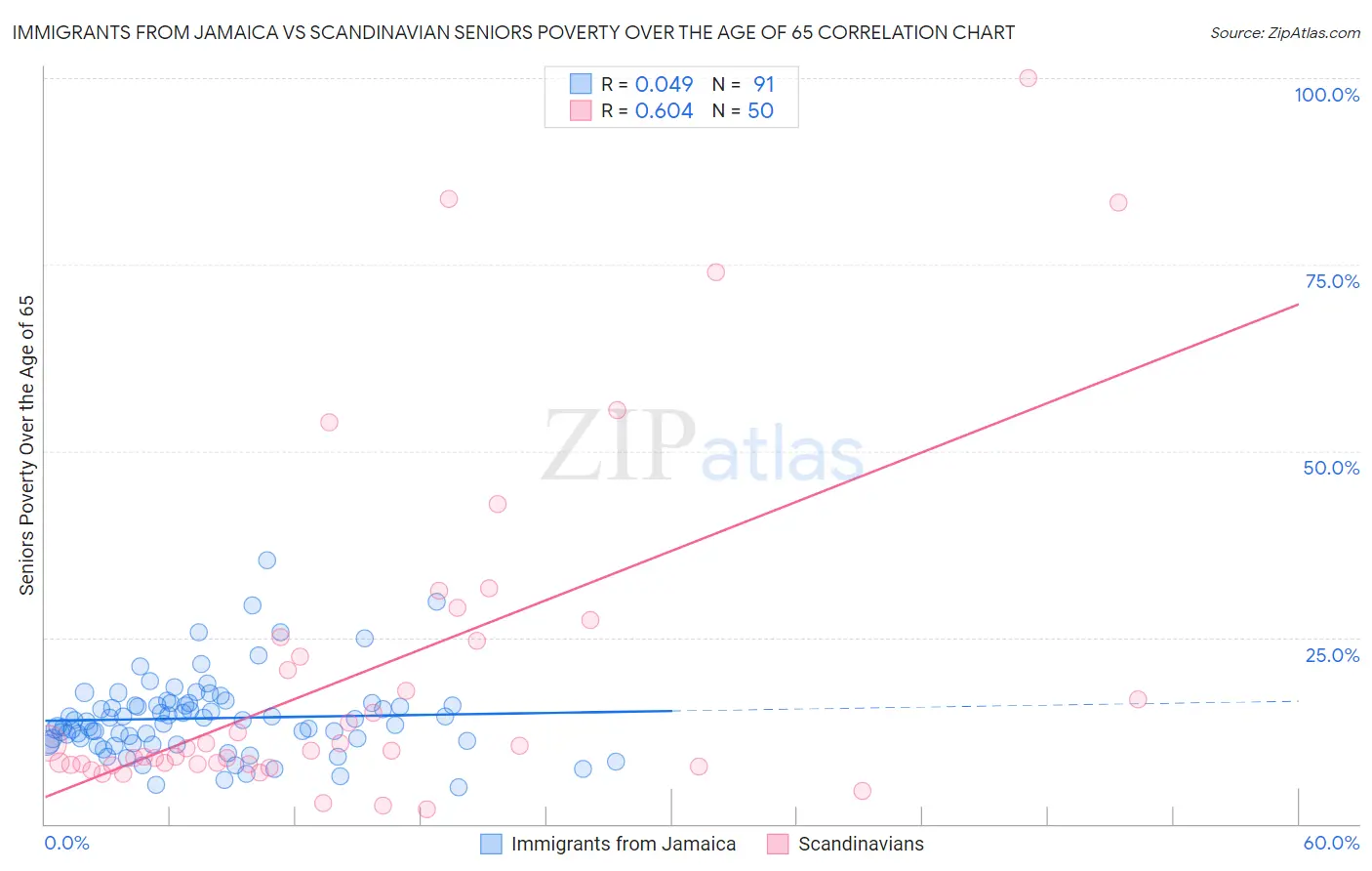 Immigrants from Jamaica vs Scandinavian Seniors Poverty Over the Age of 65