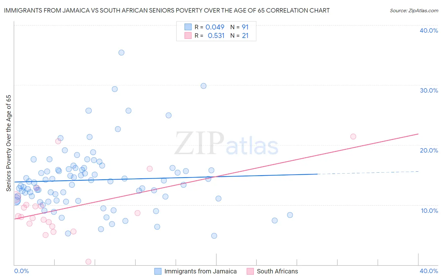 Immigrants from Jamaica vs South African Seniors Poverty Over the Age of 65