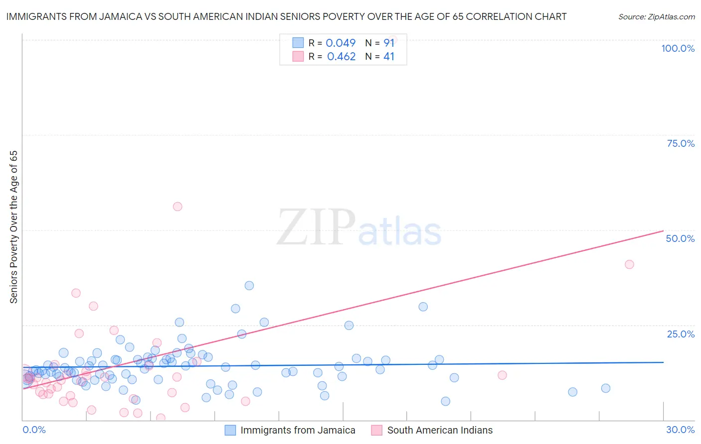 Immigrants from Jamaica vs South American Indian Seniors Poverty Over the Age of 65