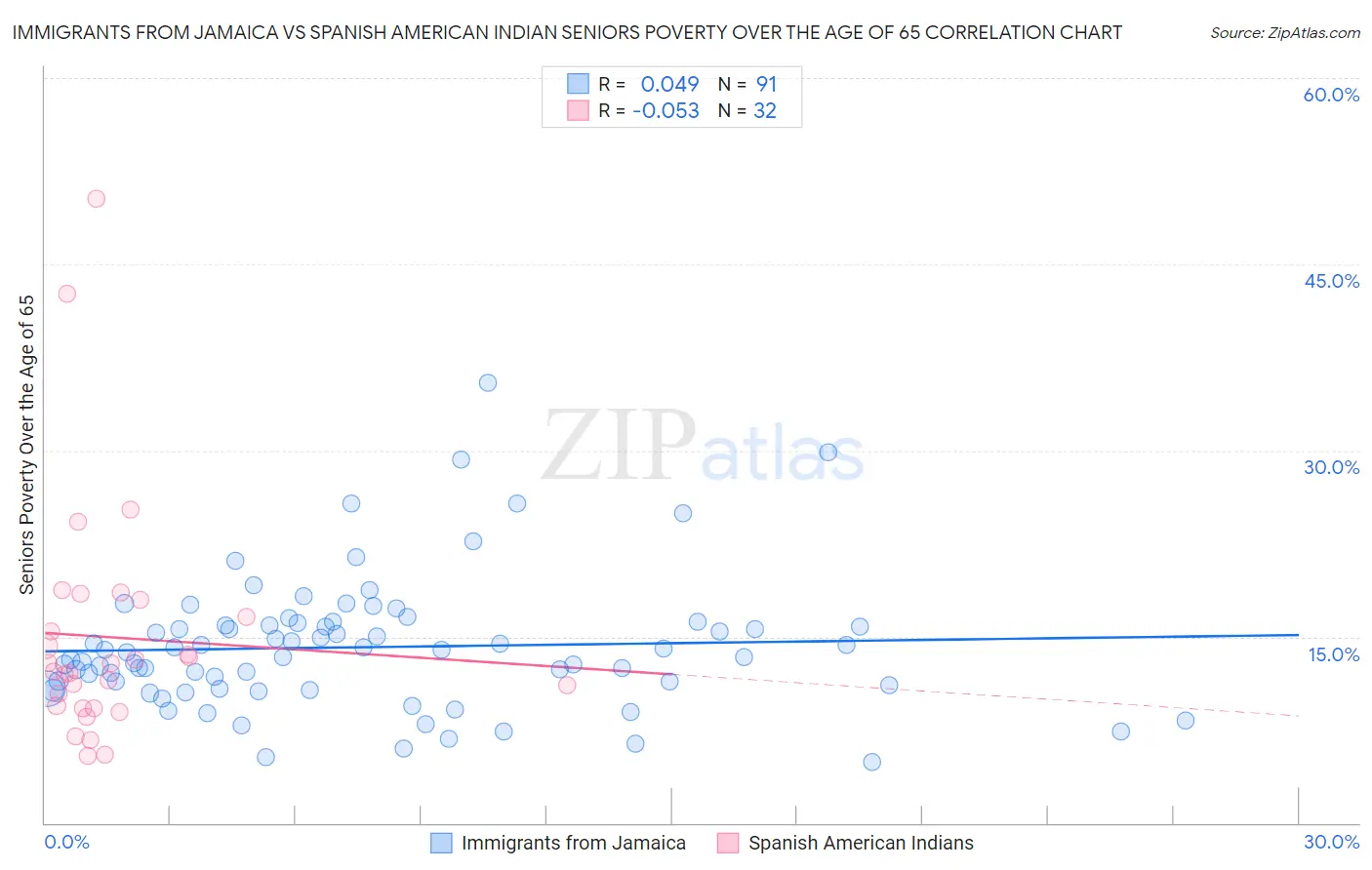 Immigrants from Jamaica vs Spanish American Indian Seniors Poverty Over the Age of 65