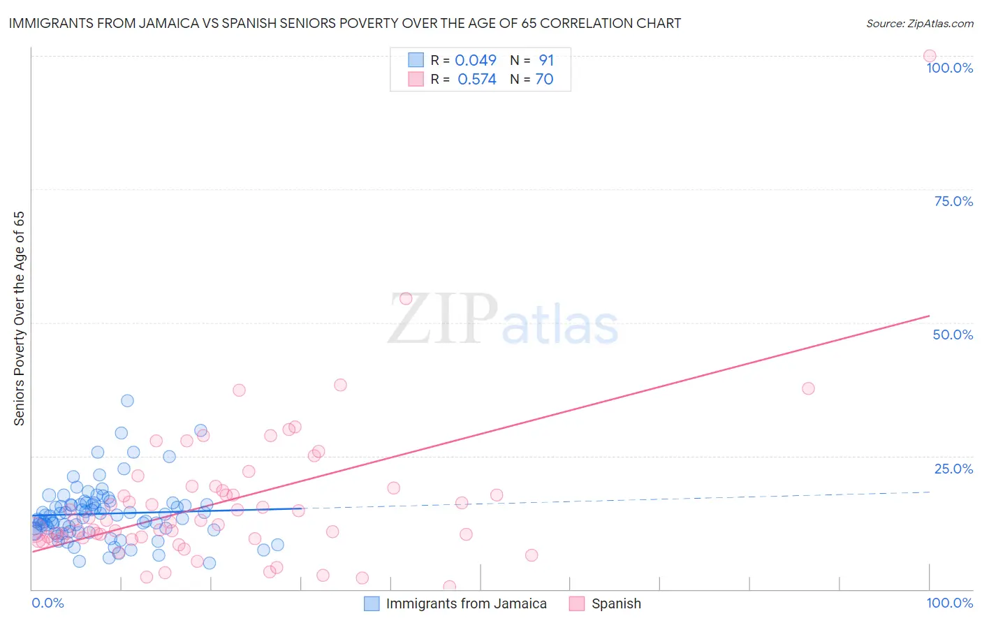 Immigrants from Jamaica vs Spanish Seniors Poverty Over the Age of 65