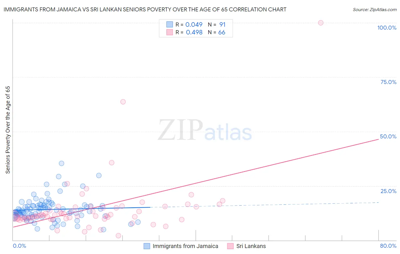 Immigrants from Jamaica vs Sri Lankan Seniors Poverty Over the Age of 65