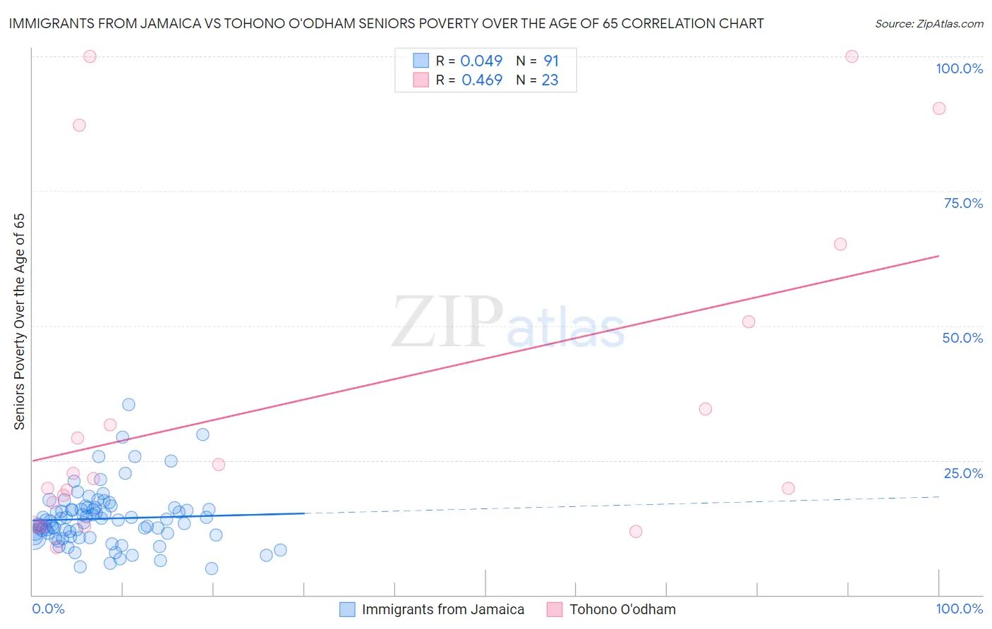 Immigrants from Jamaica vs Tohono O'odham Seniors Poverty Over the Age of 65