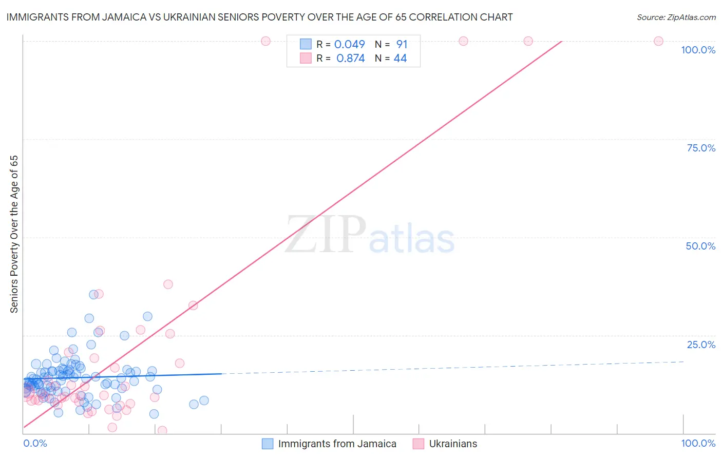 Immigrants from Jamaica vs Ukrainian Seniors Poverty Over the Age of 65