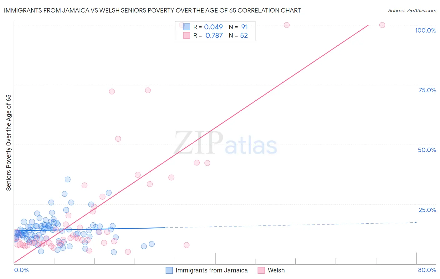 Immigrants from Jamaica vs Welsh Seniors Poverty Over the Age of 65