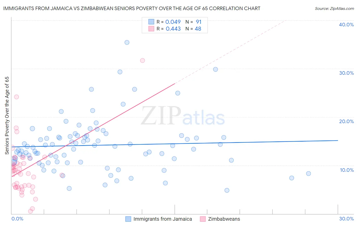 Immigrants from Jamaica vs Zimbabwean Seniors Poverty Over the Age of 65