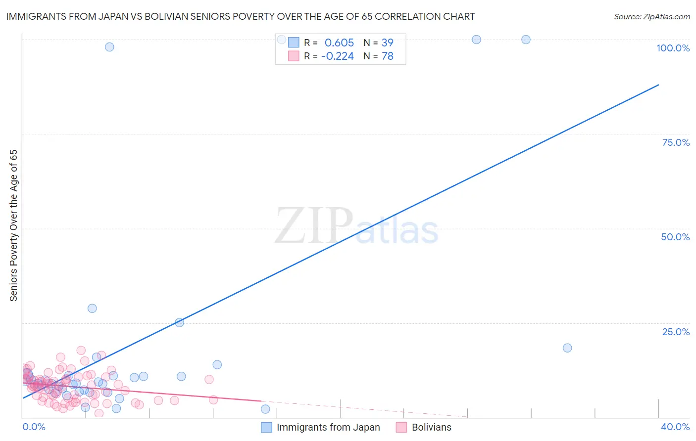 Immigrants from Japan vs Bolivian Seniors Poverty Over the Age of 65