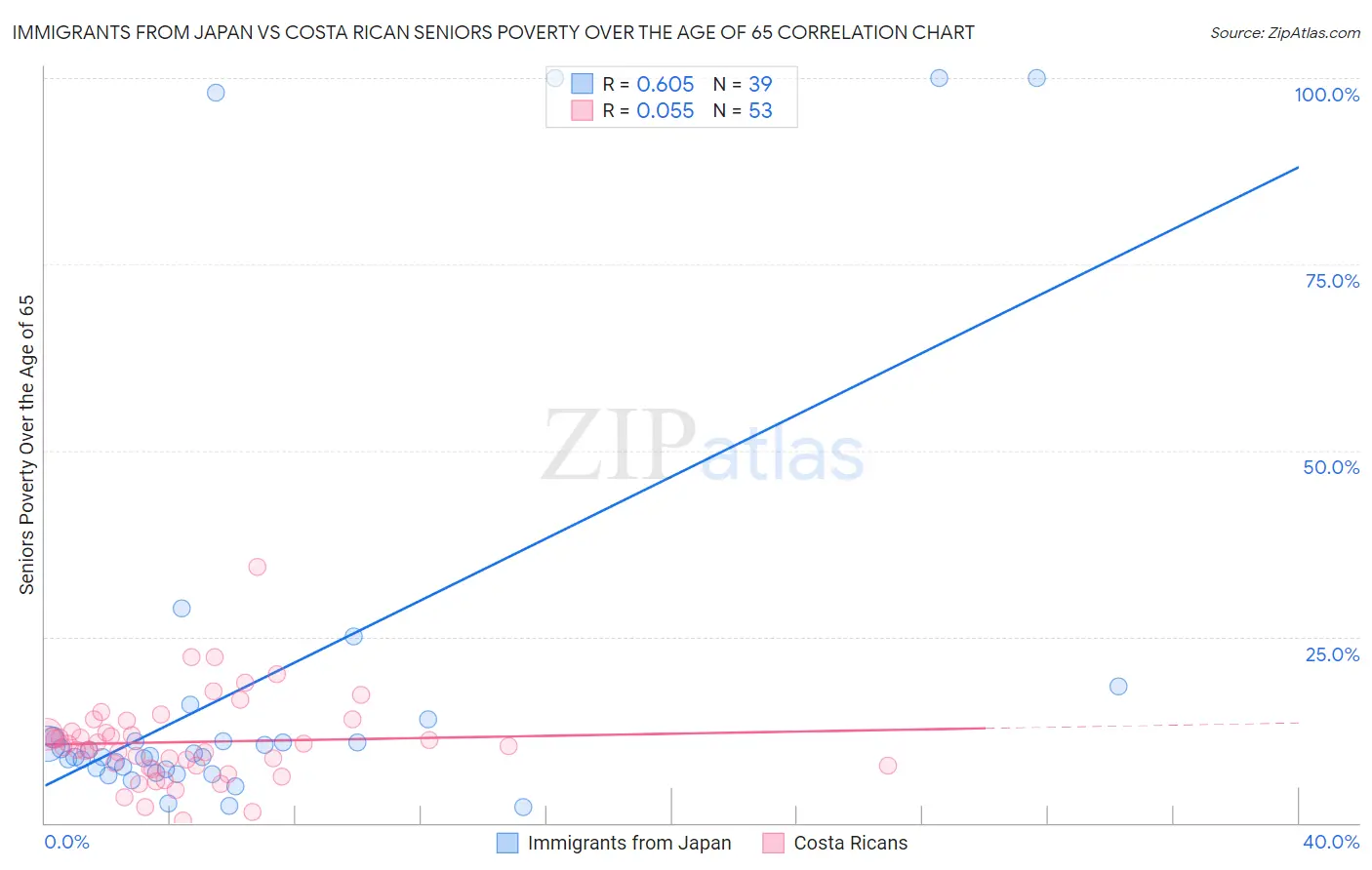 Immigrants from Japan vs Costa Rican Seniors Poverty Over the Age of 65