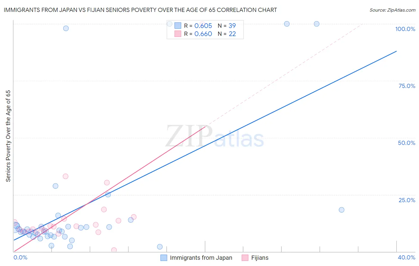 Immigrants from Japan vs Fijian Seniors Poverty Over the Age of 65