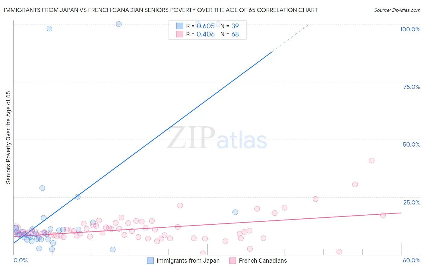 Immigrants from Japan vs French Canadian Seniors Poverty Over the Age of 65