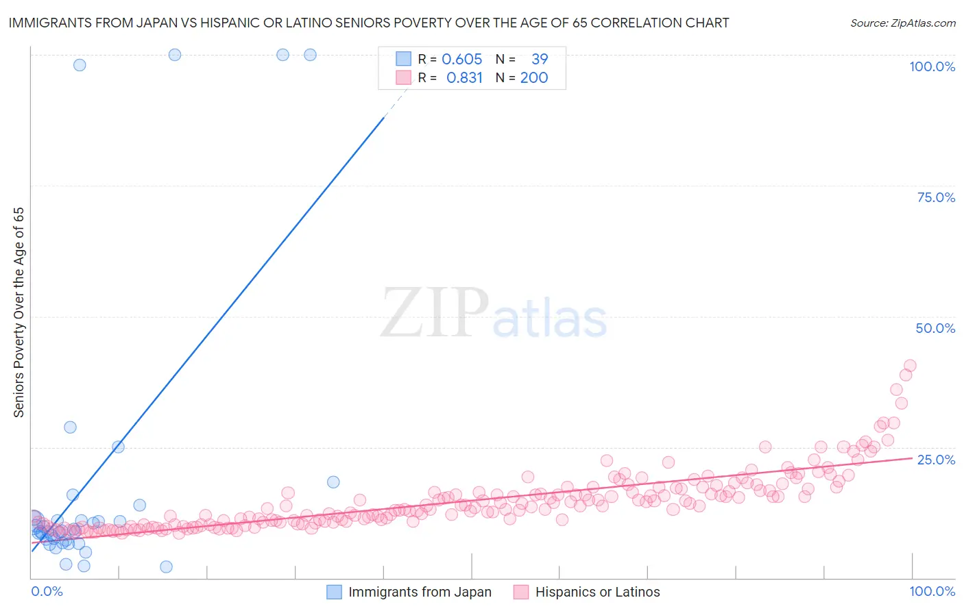 Immigrants from Japan vs Hispanic or Latino Seniors Poverty Over the Age of 65