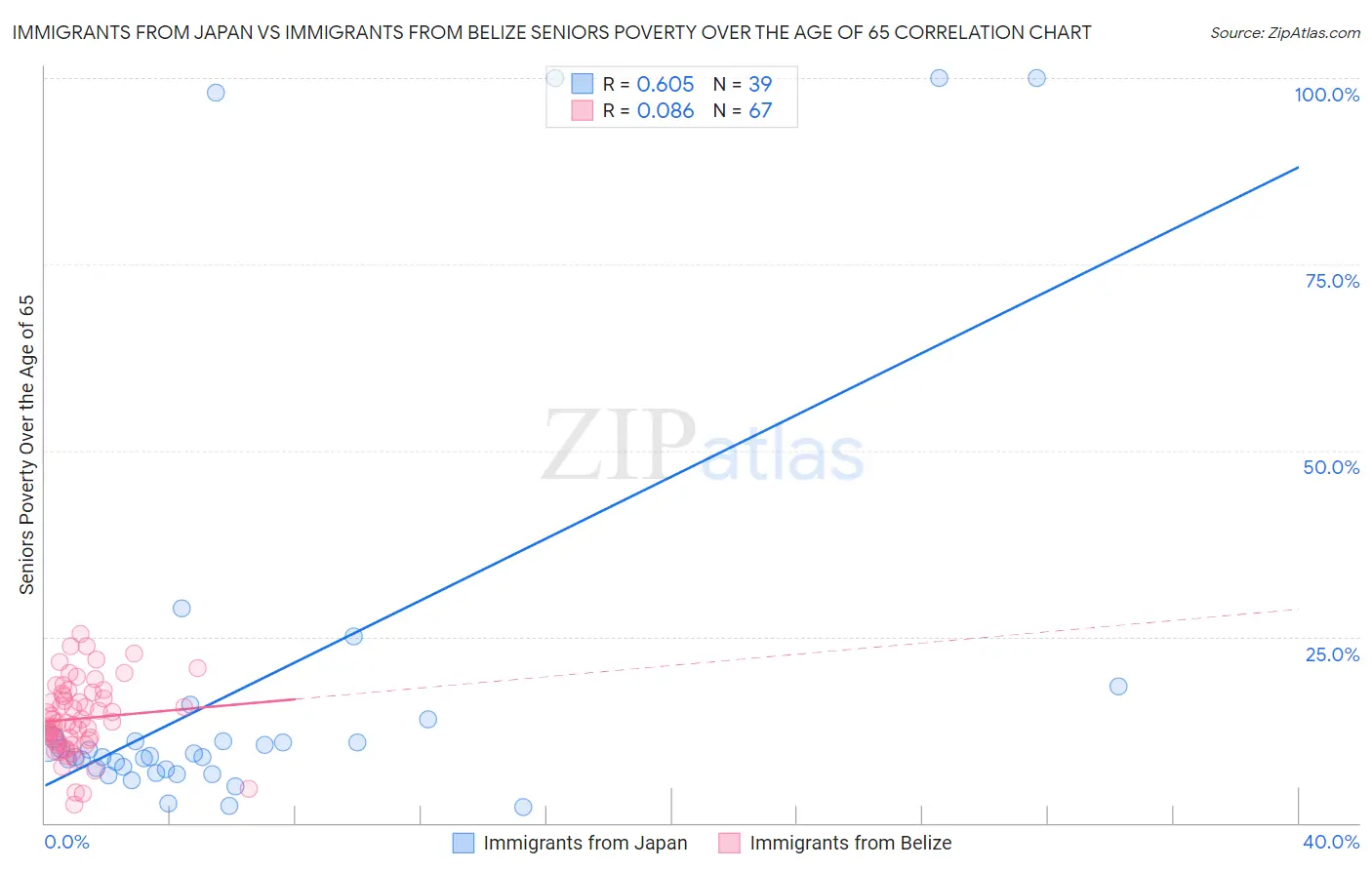 Immigrants from Japan vs Immigrants from Belize Seniors Poverty Over the Age of 65