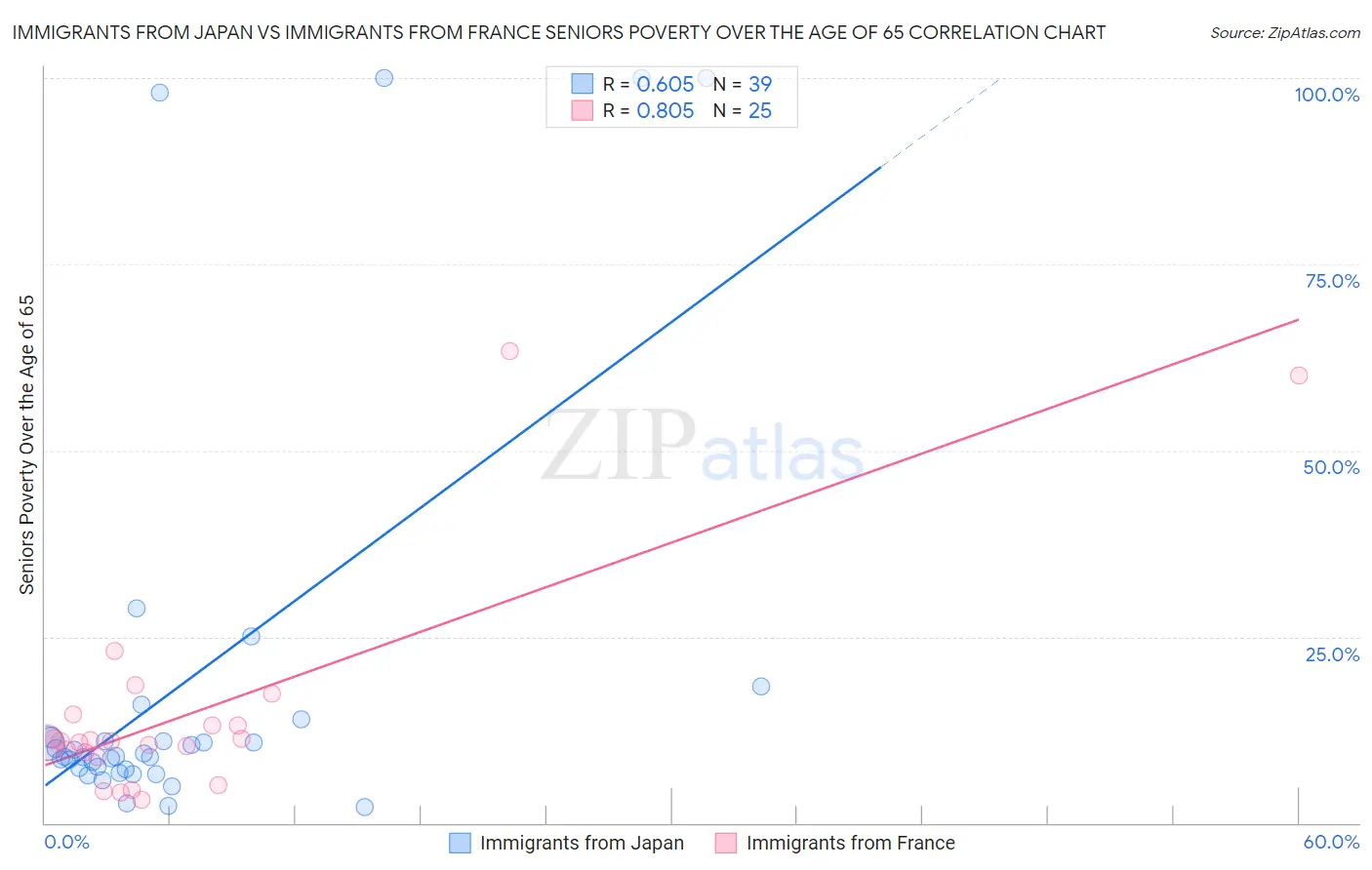 Immigrants from Japan vs Immigrants from France Seniors Poverty Over the Age of 65