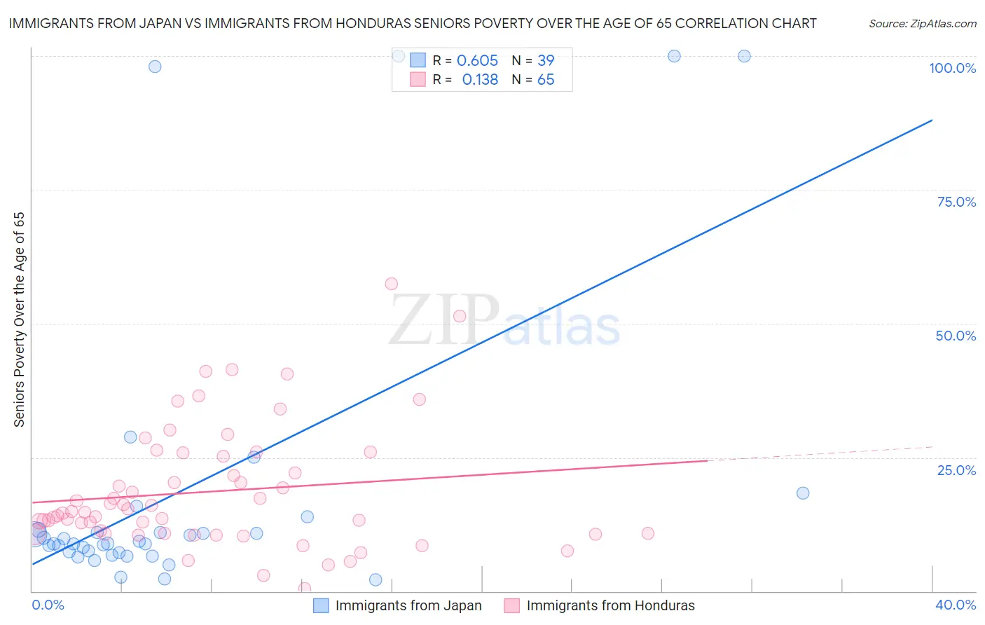 Immigrants from Japan vs Immigrants from Honduras Seniors Poverty Over the Age of 65
