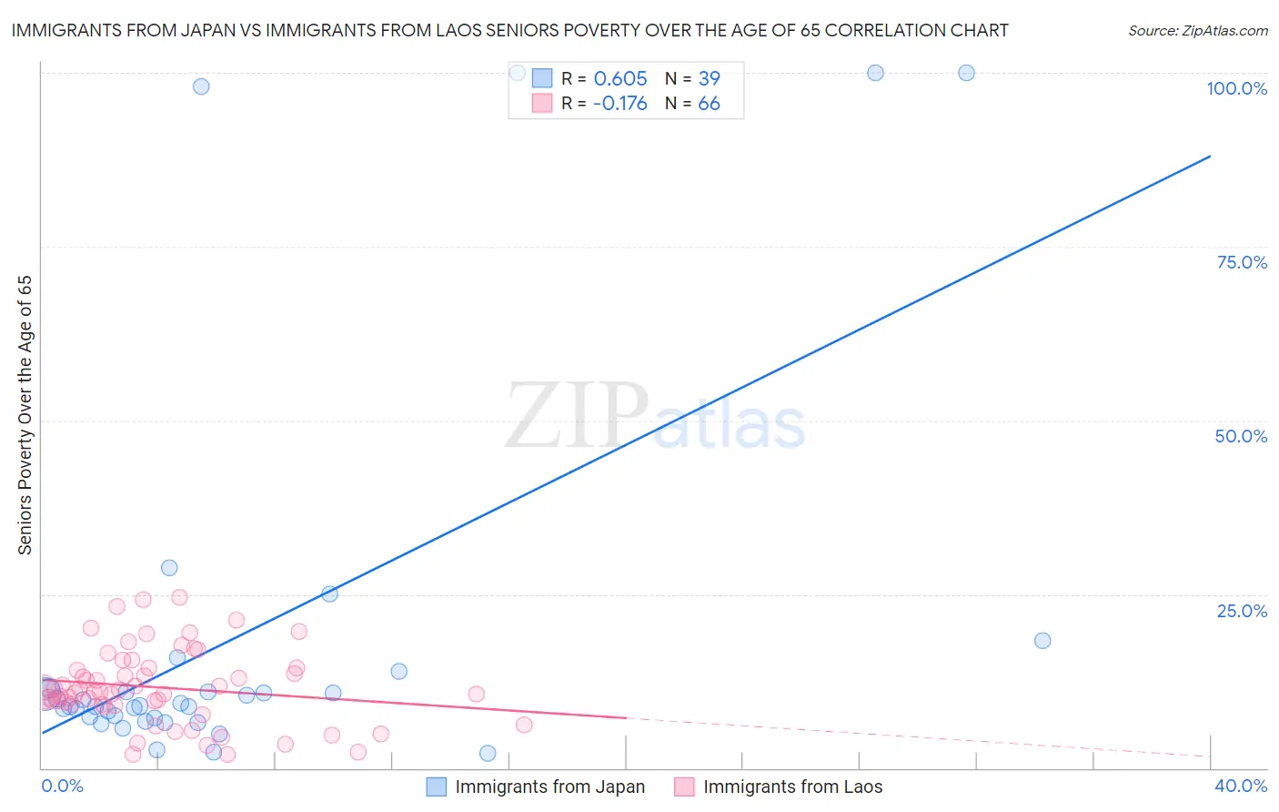 Immigrants from Japan vs Immigrants from Laos Seniors Poverty Over the Age of 65