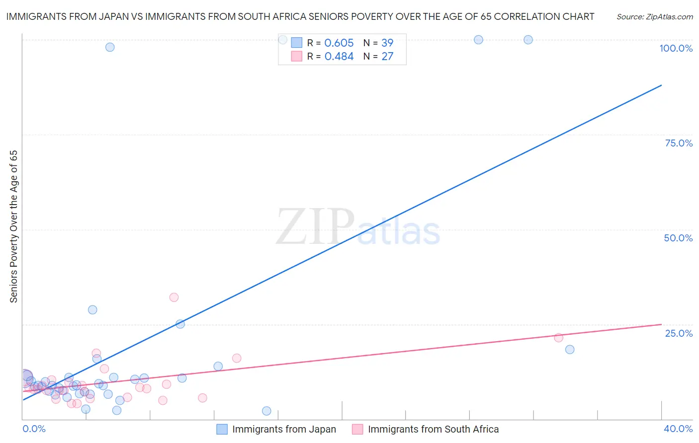 Immigrants from Japan vs Immigrants from South Africa Seniors Poverty Over the Age of 65