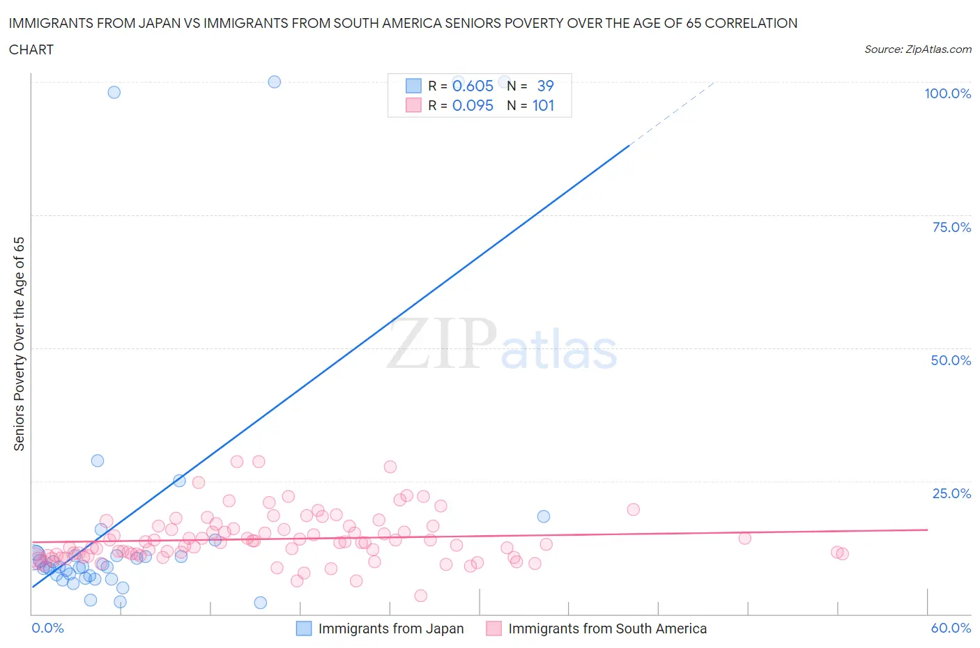 Immigrants from Japan vs Immigrants from South America Seniors Poverty Over the Age of 65