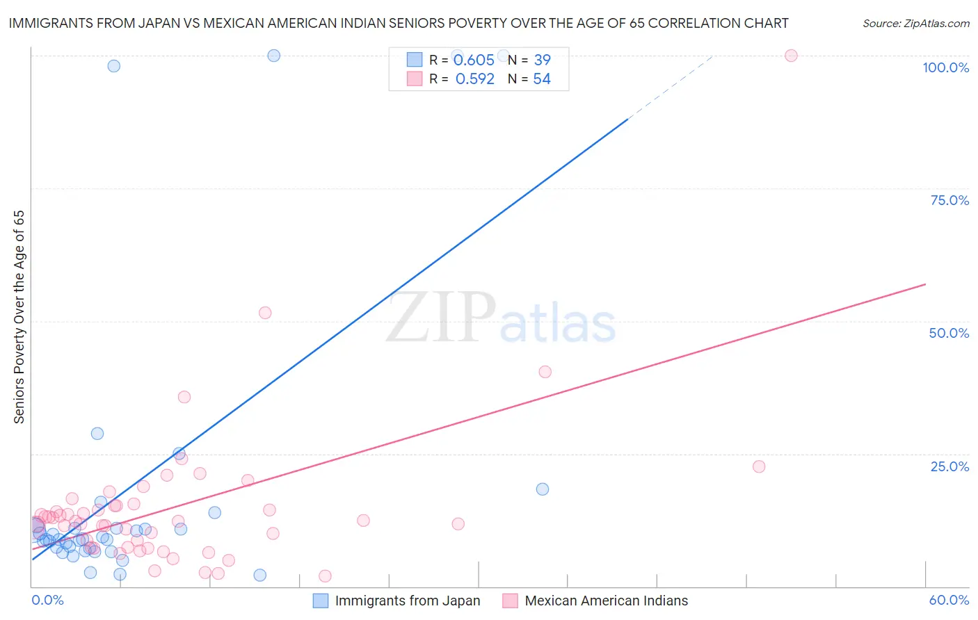 Immigrants from Japan vs Mexican American Indian Seniors Poverty Over the Age of 65