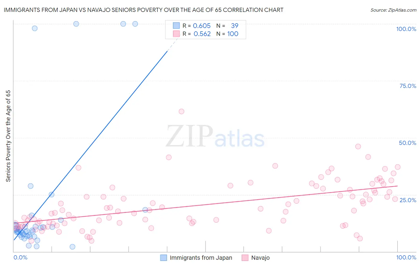 Immigrants from Japan vs Navajo Seniors Poverty Over the Age of 65