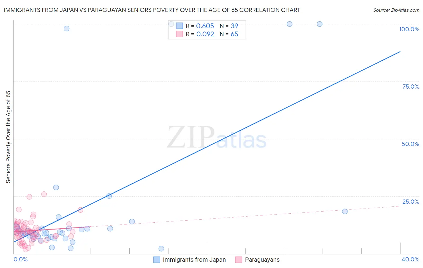 Immigrants from Japan vs Paraguayan Seniors Poverty Over the Age of 65