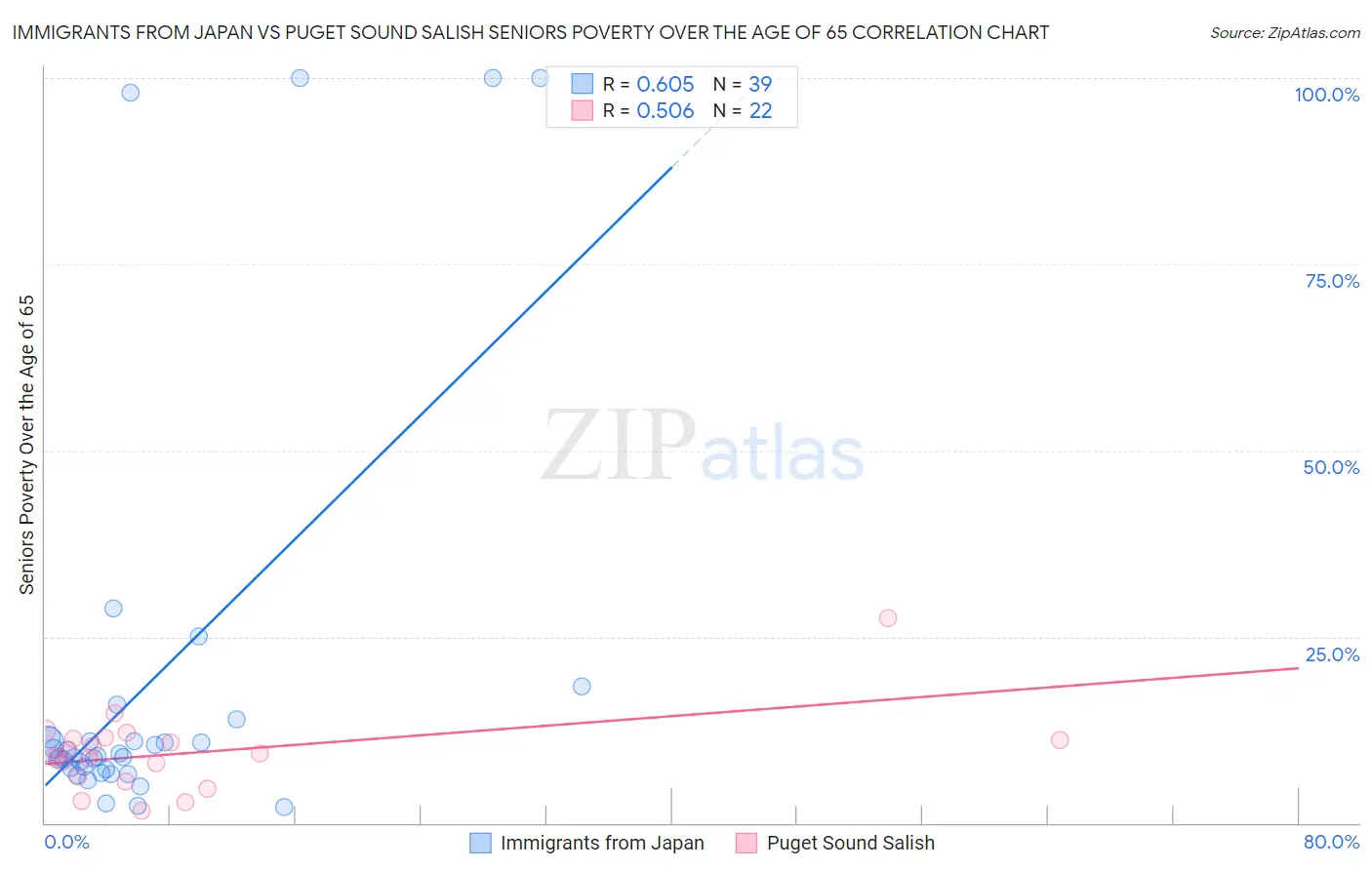 Immigrants from Japan vs Puget Sound Salish Seniors Poverty Over the Age of 65