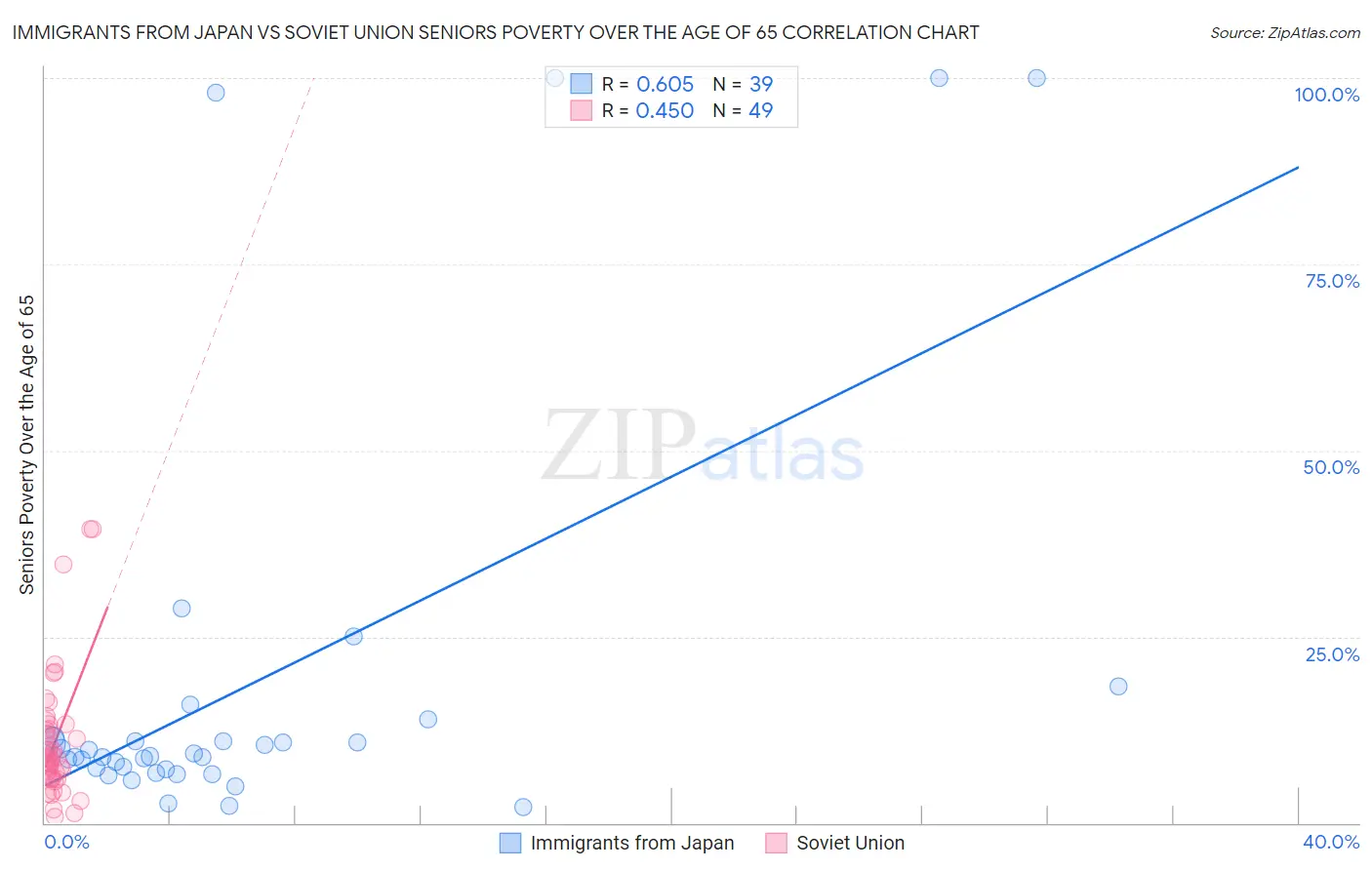 Immigrants from Japan vs Soviet Union Seniors Poverty Over the Age of 65