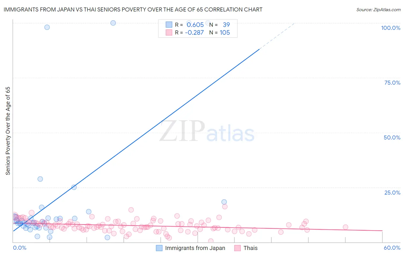 Immigrants from Japan vs Thai Seniors Poverty Over the Age of 65