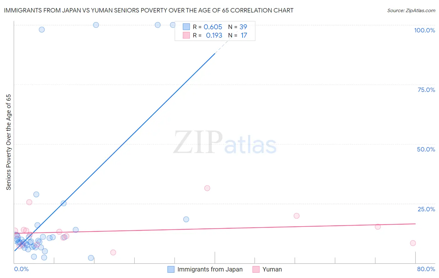 Immigrants from Japan vs Yuman Seniors Poverty Over the Age of 65