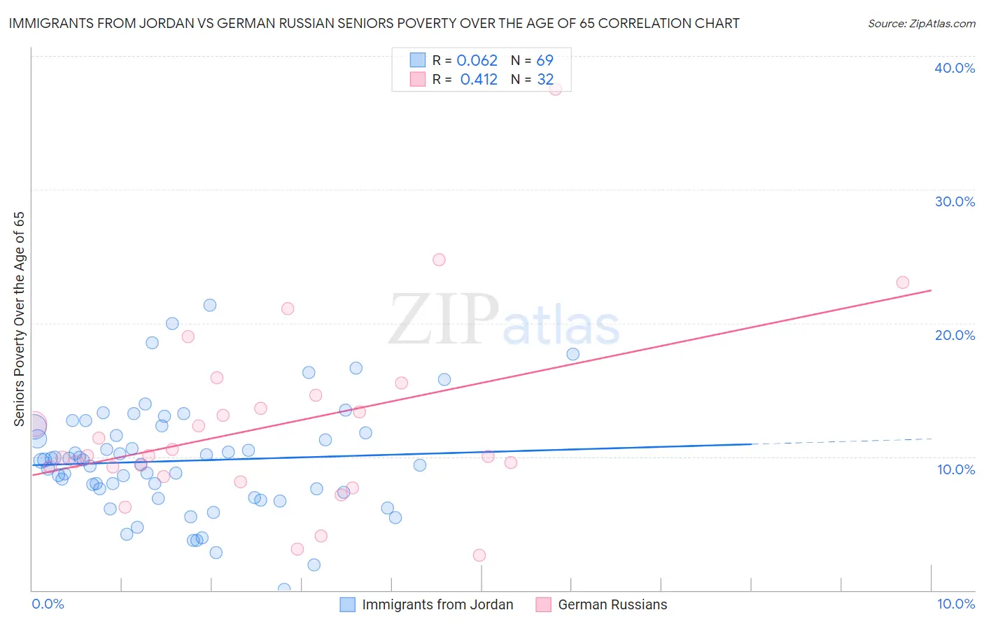 Immigrants from Jordan vs German Russian Seniors Poverty Over the Age of 65