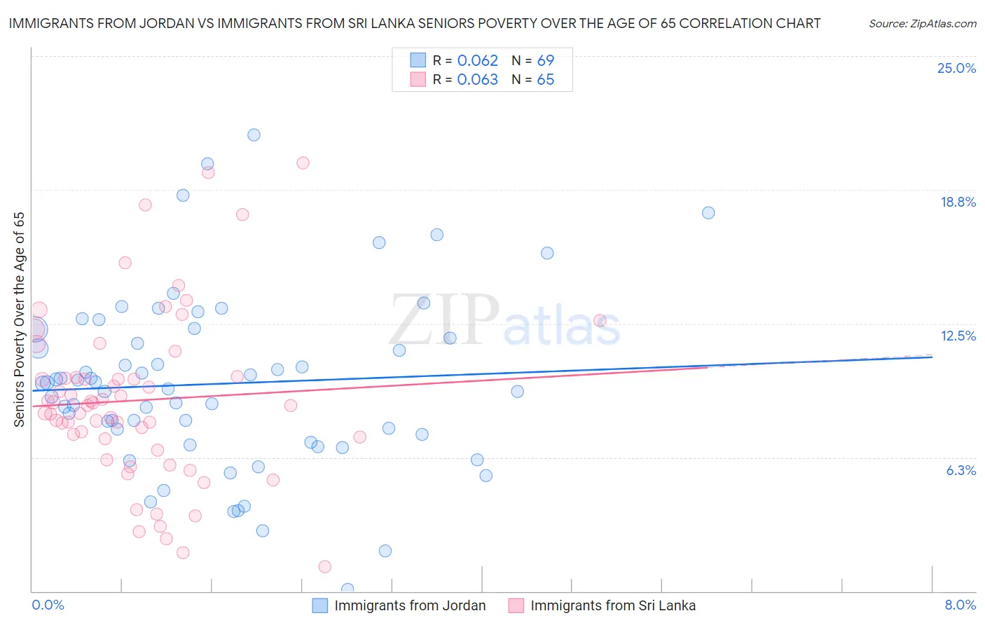 Immigrants from Jordan vs Immigrants from Sri Lanka Seniors Poverty Over the Age of 65