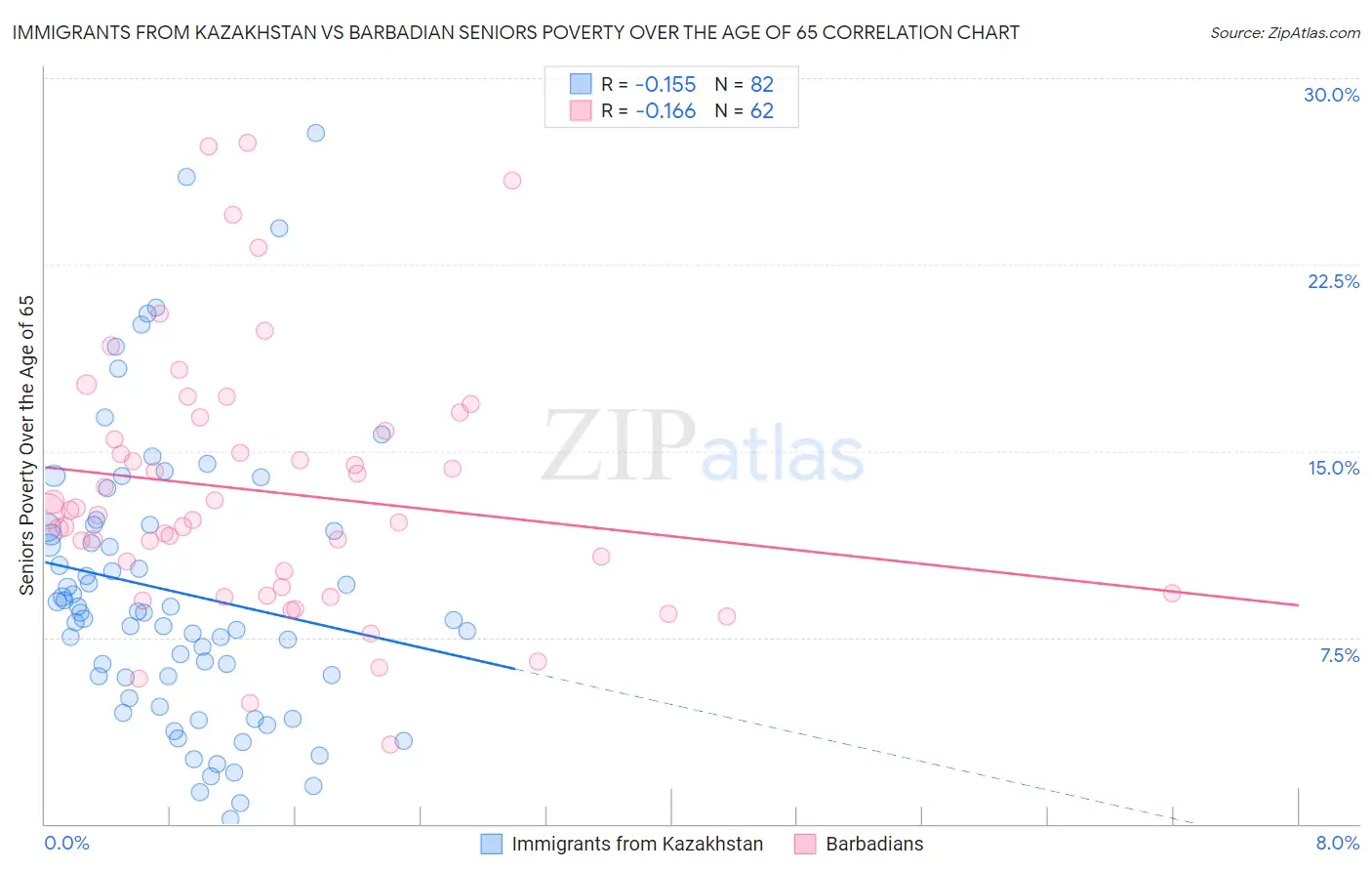 Immigrants from Kazakhstan vs Barbadian Seniors Poverty Over the Age of 65