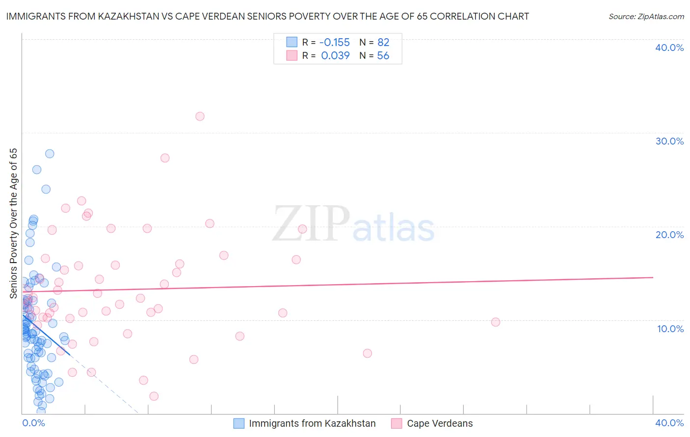 Immigrants from Kazakhstan vs Cape Verdean Seniors Poverty Over the Age of 65