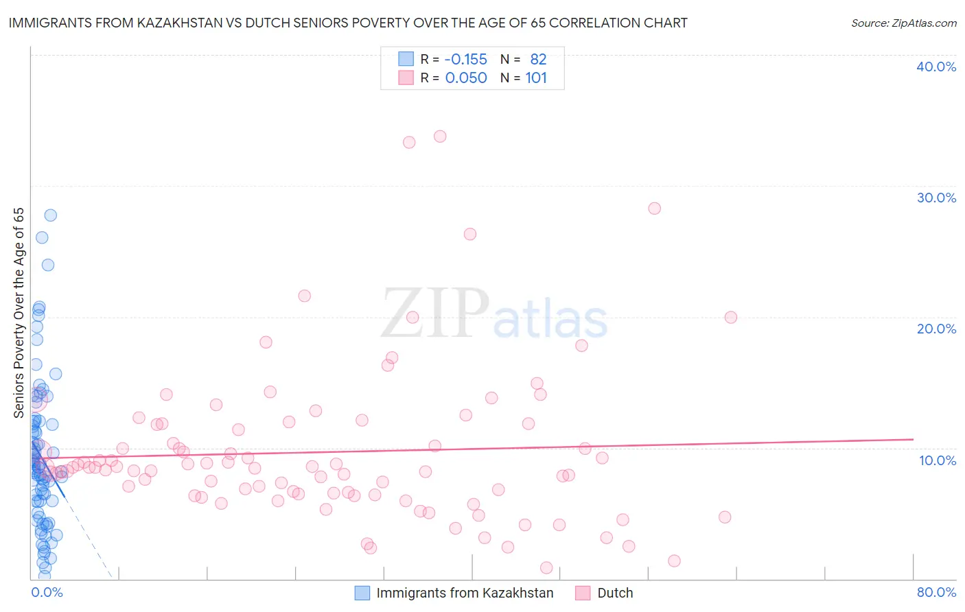 Immigrants from Kazakhstan vs Dutch Seniors Poverty Over the Age of 65