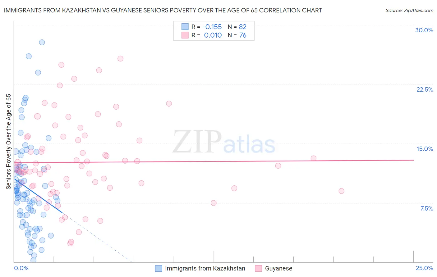 Immigrants from Kazakhstan vs Guyanese Seniors Poverty Over the Age of 65