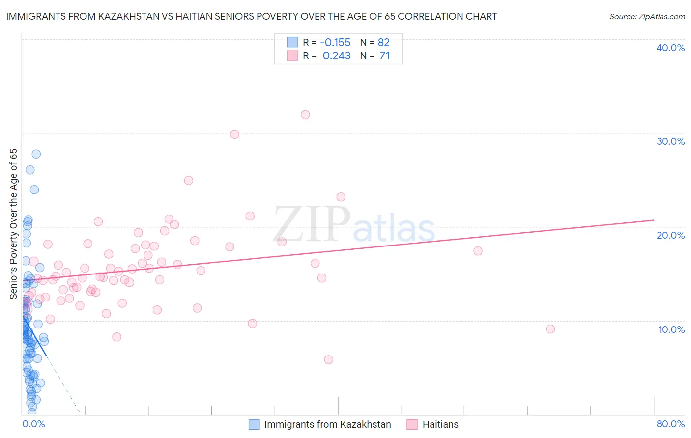 Immigrants from Kazakhstan vs Haitian Seniors Poverty Over the Age of 65