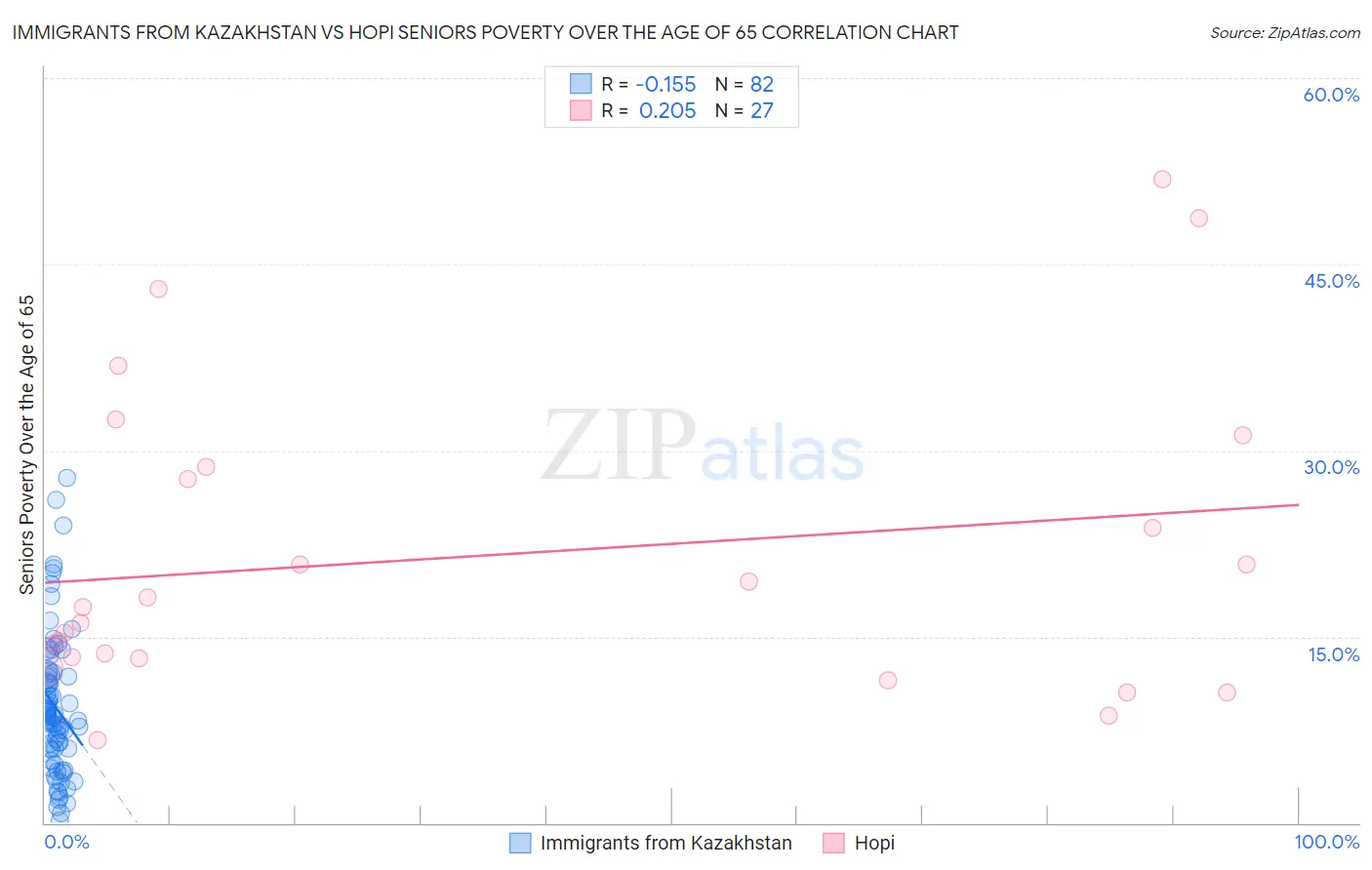 Immigrants from Kazakhstan vs Hopi Seniors Poverty Over the Age of 65