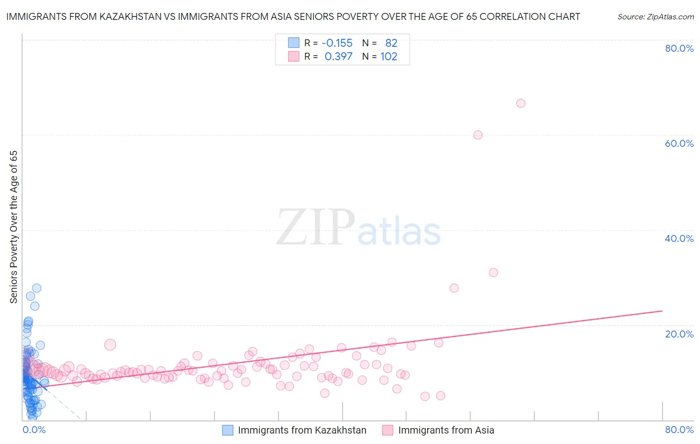 Immigrants from Kazakhstan vs Immigrants from Asia Seniors Poverty Over the Age of 65