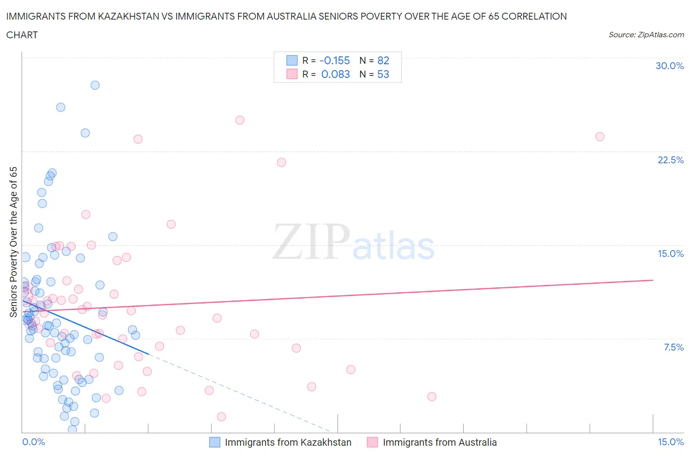 Immigrants from Kazakhstan vs Immigrants from Australia Seniors Poverty Over the Age of 65