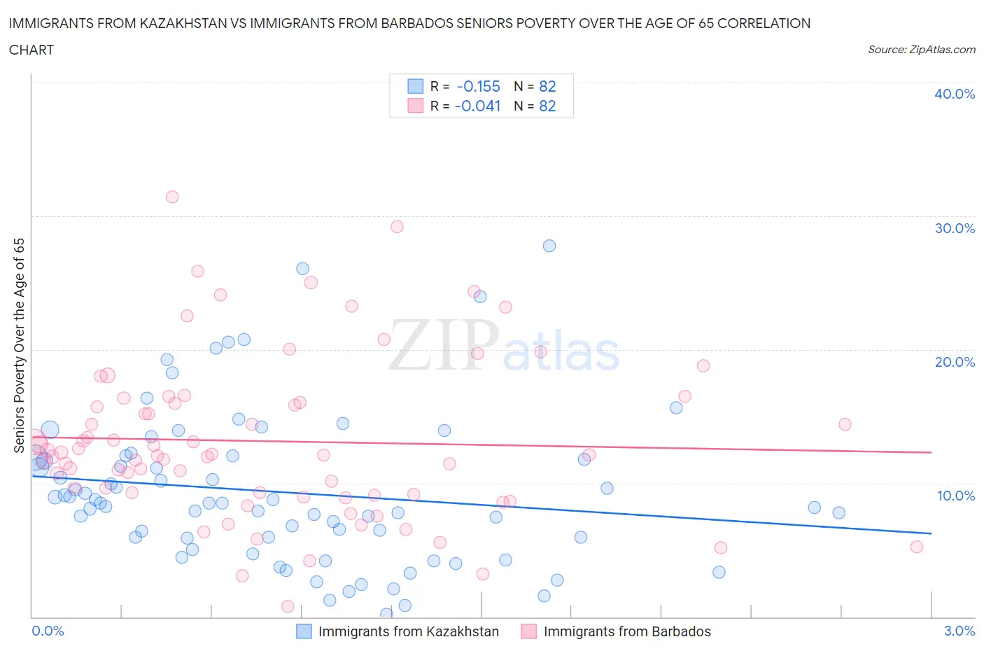 Immigrants from Kazakhstan vs Immigrants from Barbados Seniors Poverty Over the Age of 65