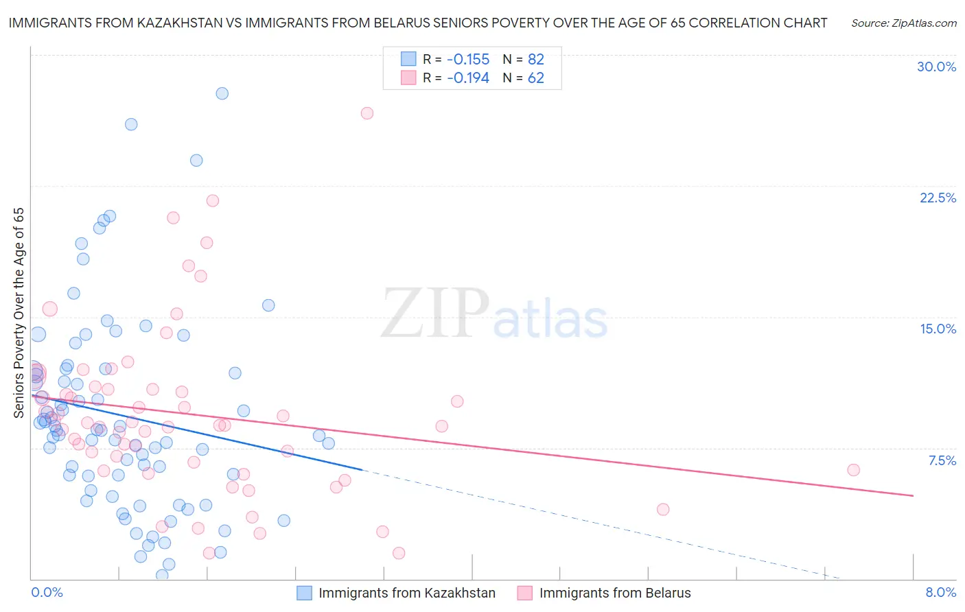 Immigrants from Kazakhstan vs Immigrants from Belarus Seniors Poverty Over the Age of 65