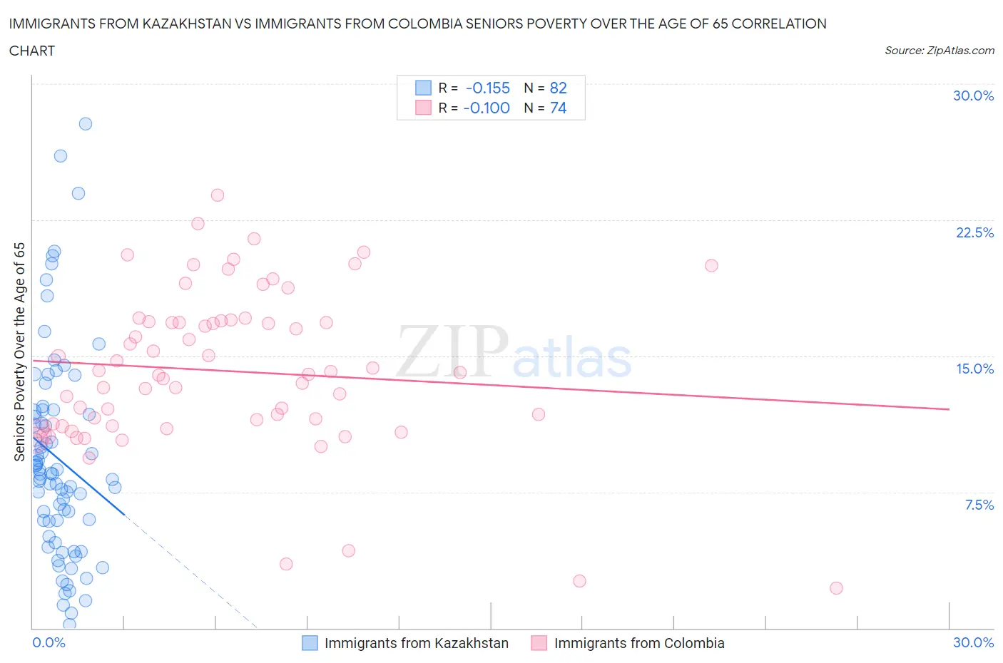 Immigrants from Kazakhstan vs Immigrants from Colombia Seniors Poverty Over the Age of 65