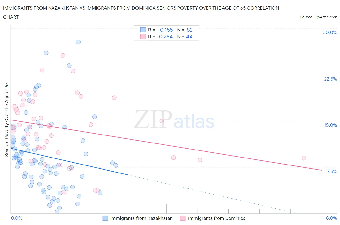 Immigrants from Kazakhstan vs Immigrants from Dominica Seniors Poverty Over the Age of 65