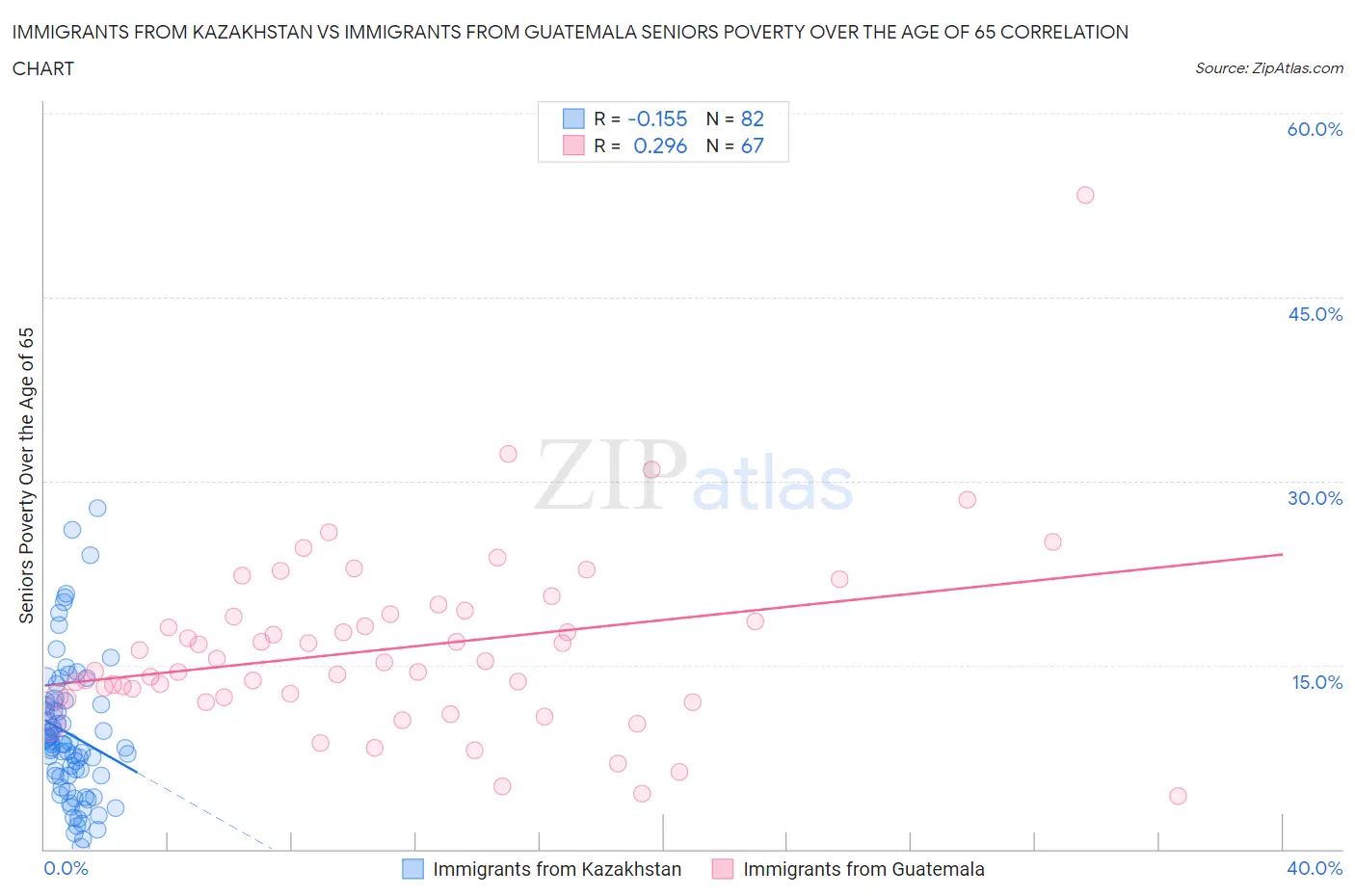 Immigrants from Kazakhstan vs Immigrants from Guatemala Seniors Poverty Over the Age of 65