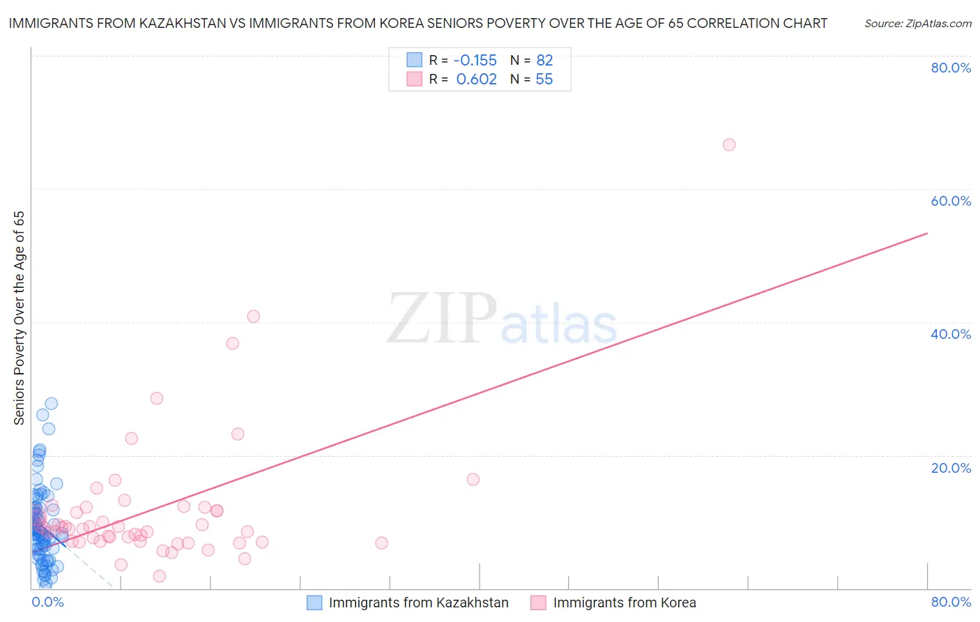 Immigrants from Kazakhstan vs Immigrants from Korea Seniors Poverty Over the Age of 65