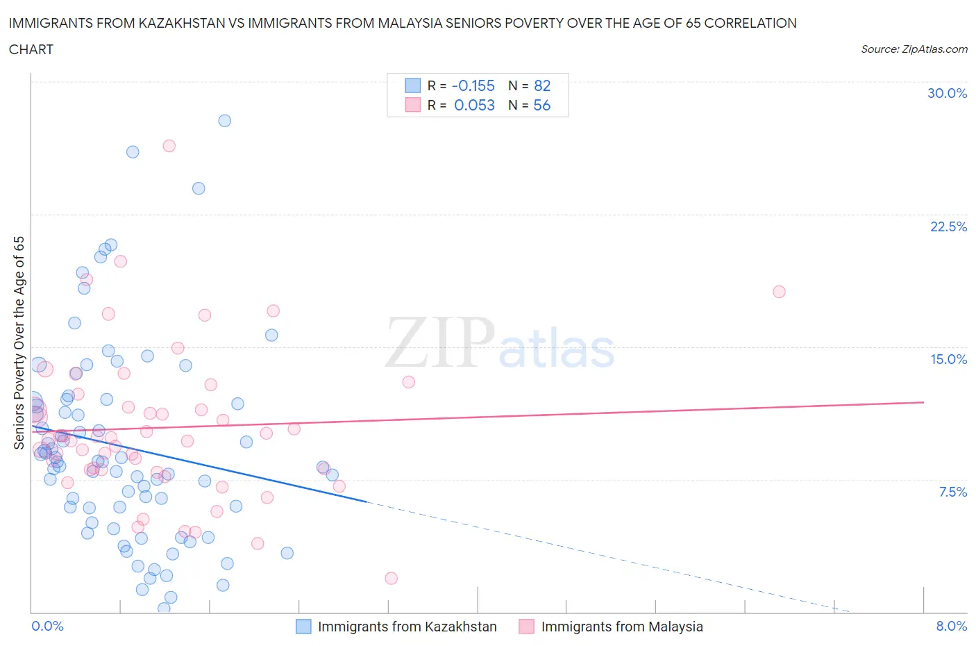 Immigrants from Kazakhstan vs Immigrants from Malaysia Seniors Poverty Over the Age of 65