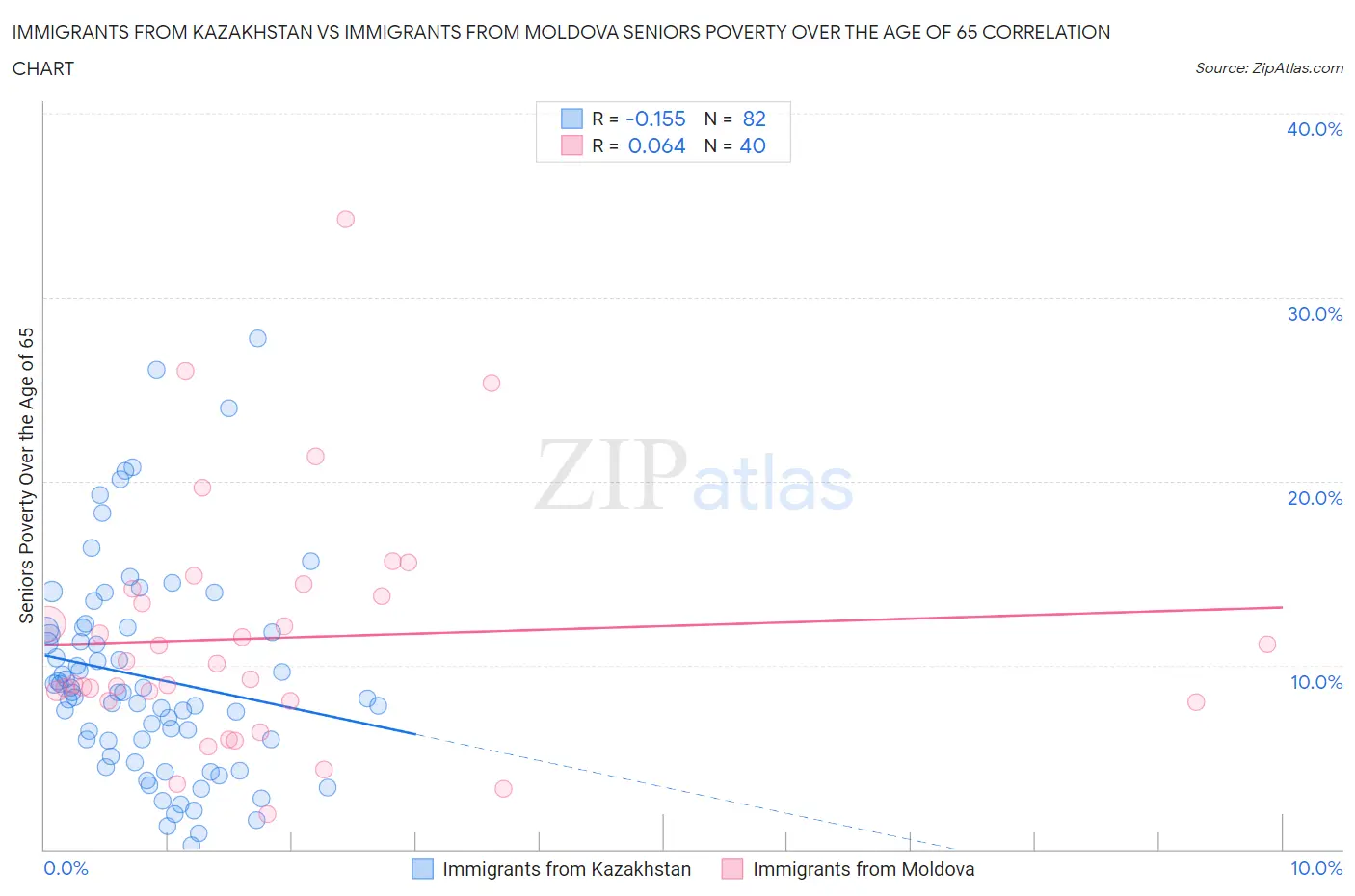 Immigrants from Kazakhstan vs Immigrants from Moldova Seniors Poverty Over the Age of 65