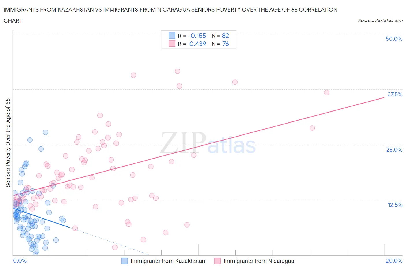 Immigrants from Kazakhstan vs Immigrants from Nicaragua Seniors Poverty Over the Age of 65