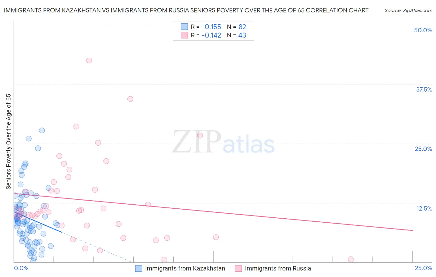 Immigrants from Kazakhstan vs Immigrants from Russia Seniors Poverty Over the Age of 65